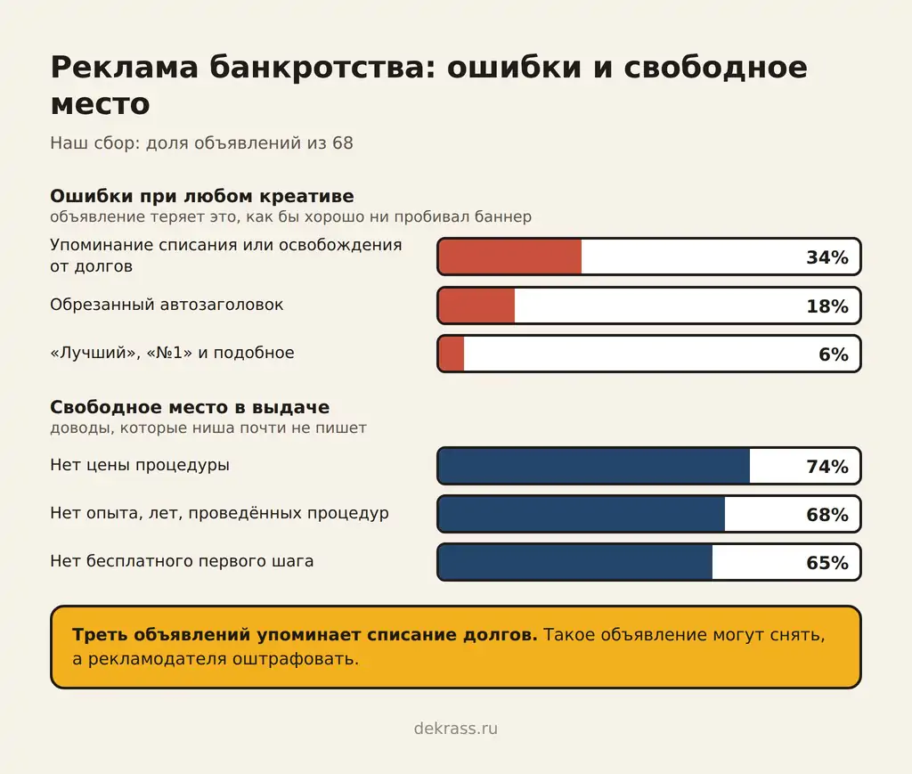 Ошибки в рекламе банкротства: упоминание списания долгов 34%, обрезанный автозаголовок 18%, превосходные степени 6%; свободное место: нет цены 74%, нет опыта 68%, нет бесплатного первого шага 65%