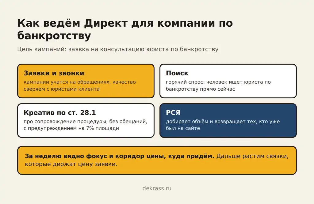 Клиенты на банкротство из Директа: заявки и звонки, поиск, креатив по статье 28.1, РСЯ