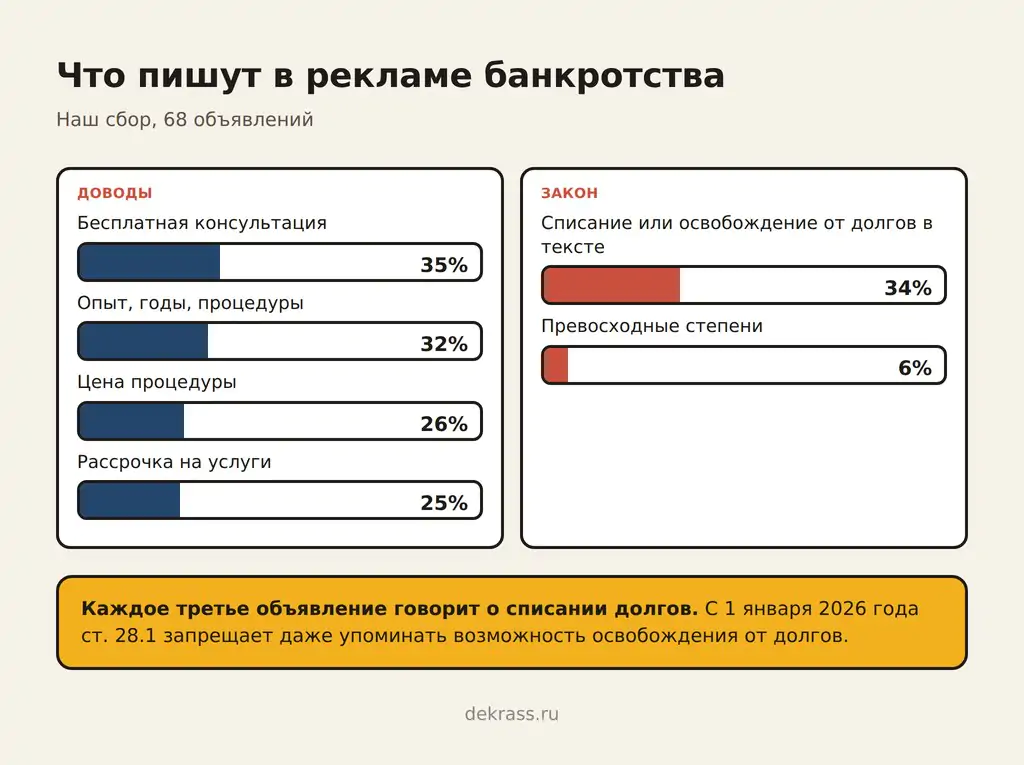 Что пишут в рекламе банкротства: бесплатная консультация 35%, опыт 32%, цена 26%, рассрочка 25%; списание или освобождение от долгов в тексте 34%