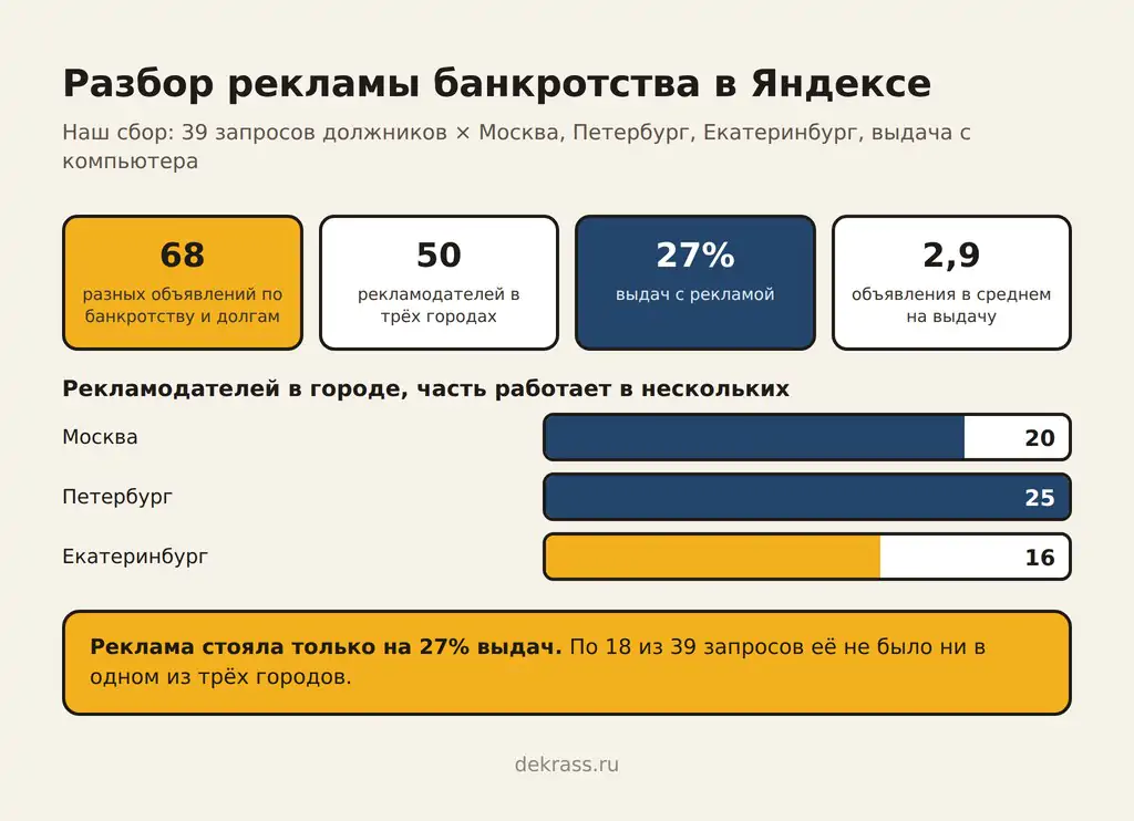 Реклама банкротства в Яндексе: 68 объявлений, 50 рекламодателей, реклама на 27% выдач, по 18 из 39 запросов рекламы нет ни в одном городе