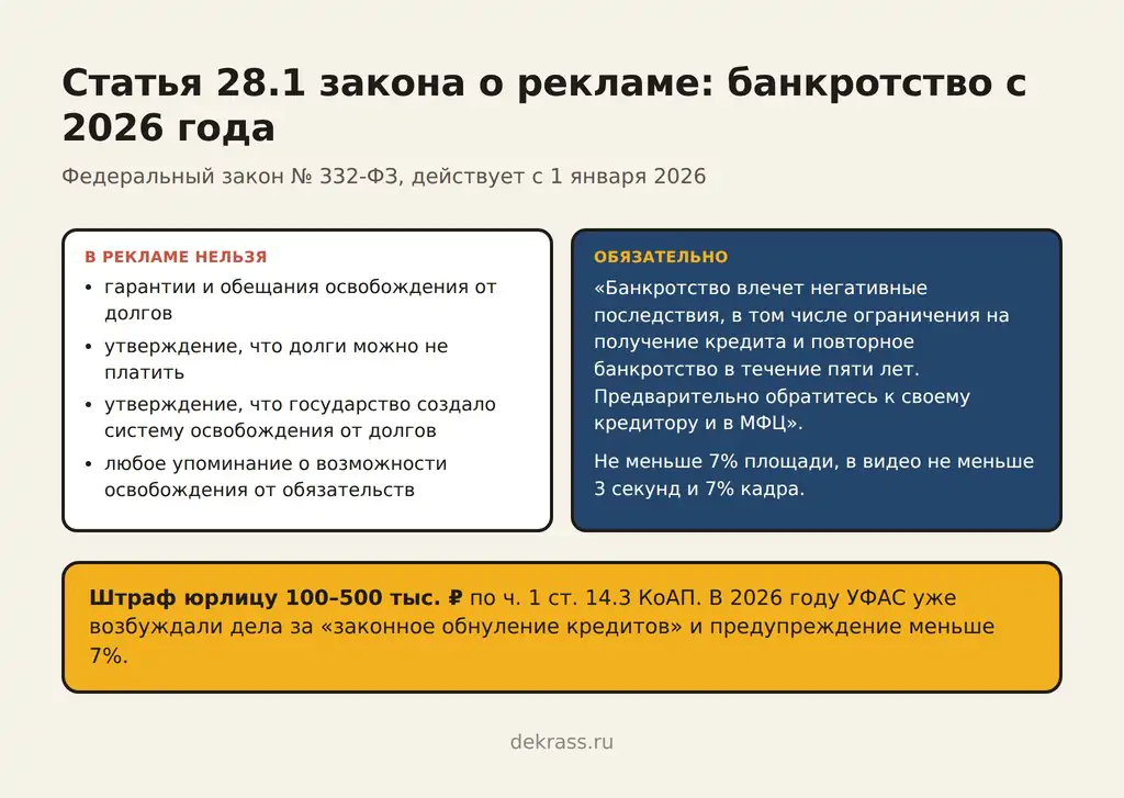 Реклама банкротства по статье 28.1: запреты и обязательное предупреждение на 7% площади