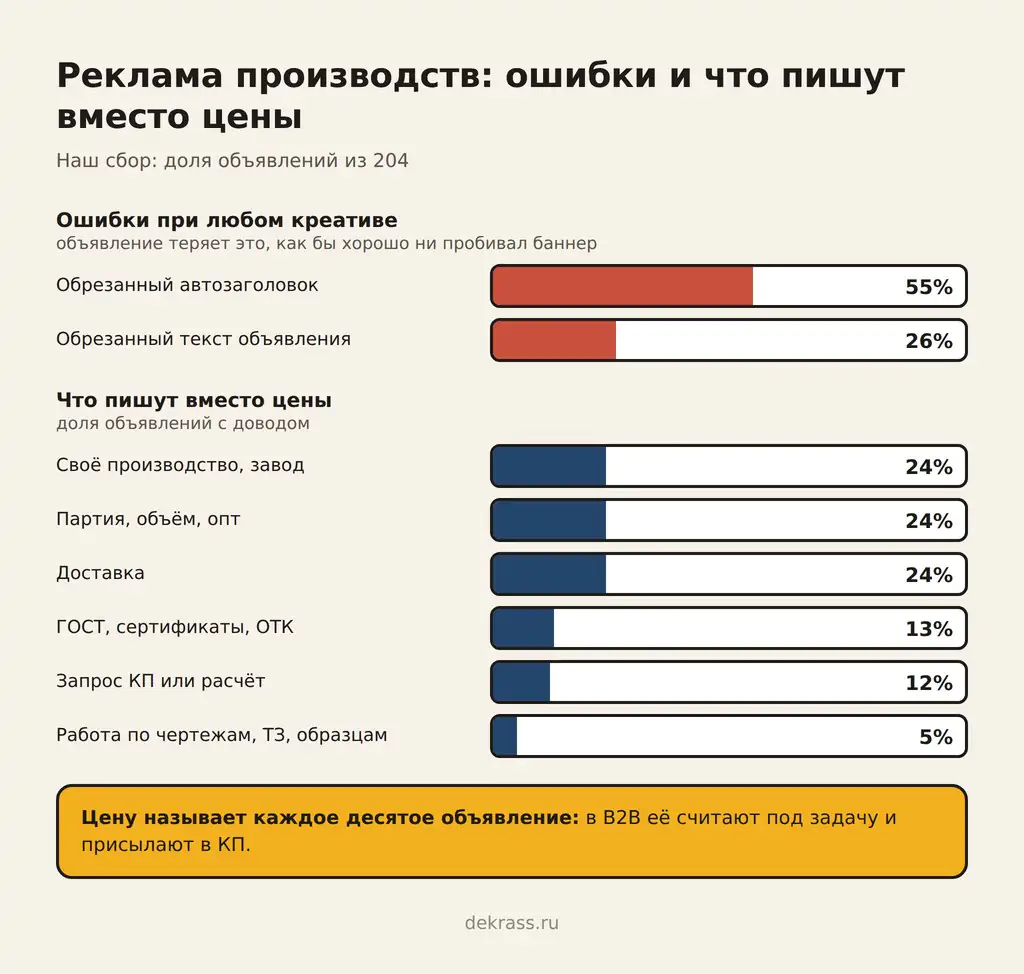 Ошибки в рекламе производства: обрезанный автозаголовок 55%, обрезанный текст 26%; вместо цены пишут своё производство 24%, партию и объём 24%, доставку 24%, ГОСТ и сертификаты 13%, запрос КП 12%, работу по чертежам 5%