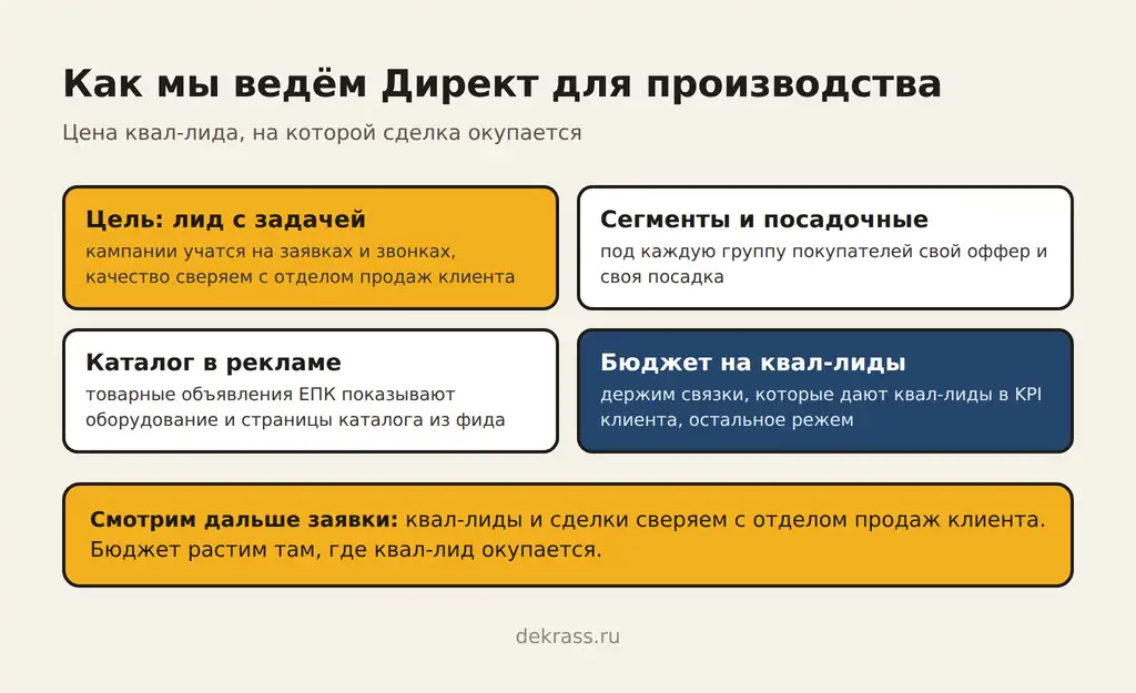 Директ для B2B: цель лид с задачей, сегменты и посадочные, каталог в товарных объявлениях, бюджет на квал-лиды