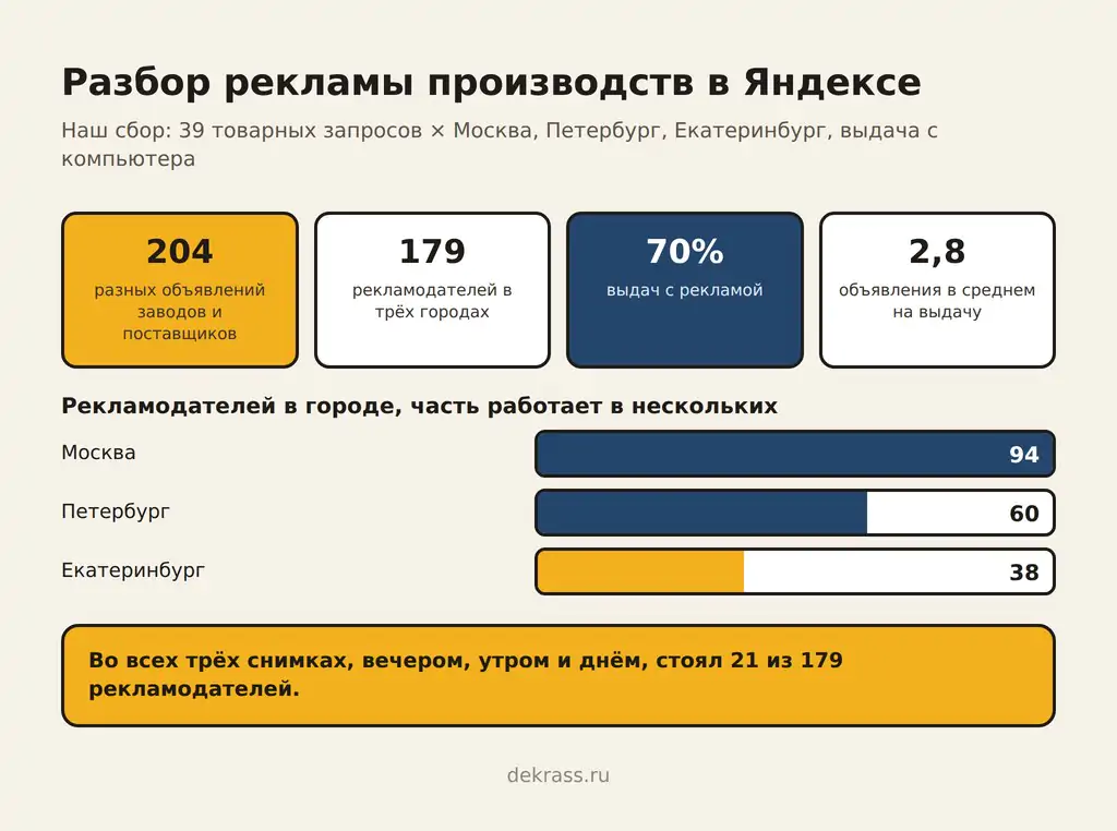 Реклама для производства в Яндексе: 204 объявления, 179 рекламодателей, реклама на 70% выдач, Москва 94, Петербург 60, Екатеринбург 38 рекламодателей