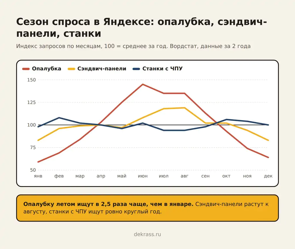 Продвижение производства: сезонность спроса на опалубку, сэндвич-панели и станки с ЧПУ по месяцам в Яндексе
