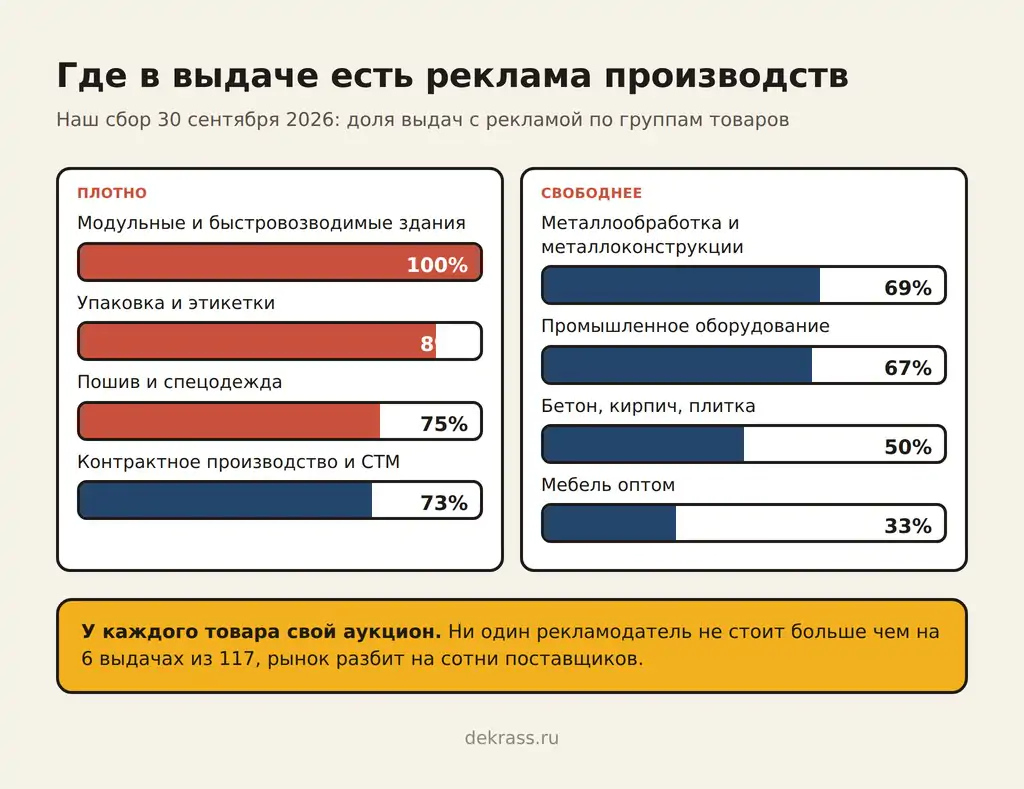 Продвижение производства: реклама на 100% выдач по модульным зданиям, 89% по упаковке, 75% по пошиву, 33% по мебели оптом