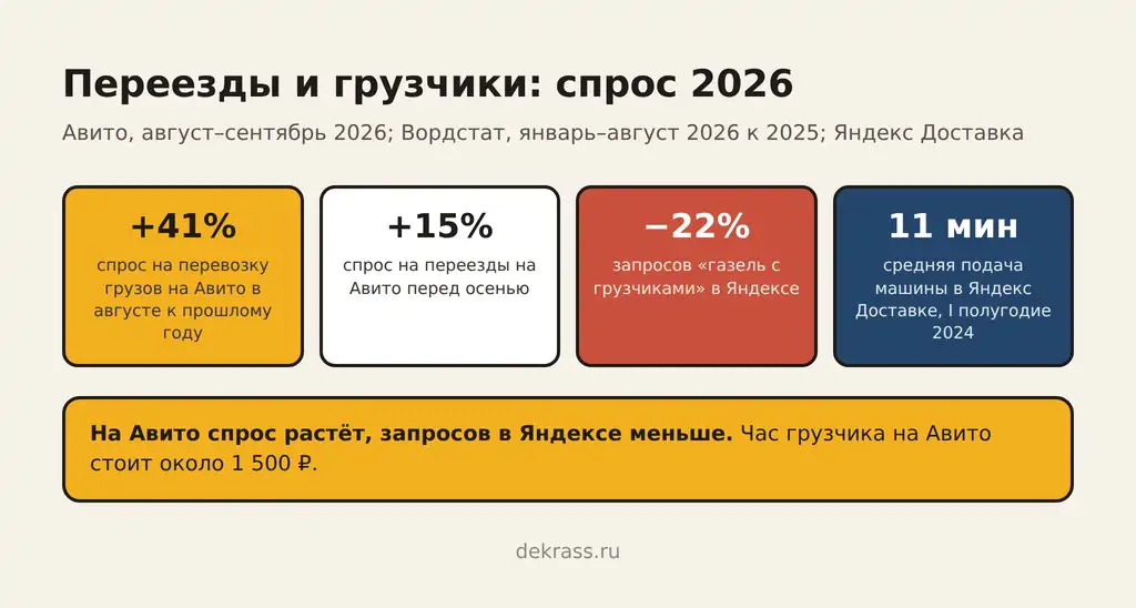 Реклама переездов: перевозка грузов +41% на Авито, переезды +15%, запросы газель с грузчиками −22%, подача Яндекс Доставки 11 минут