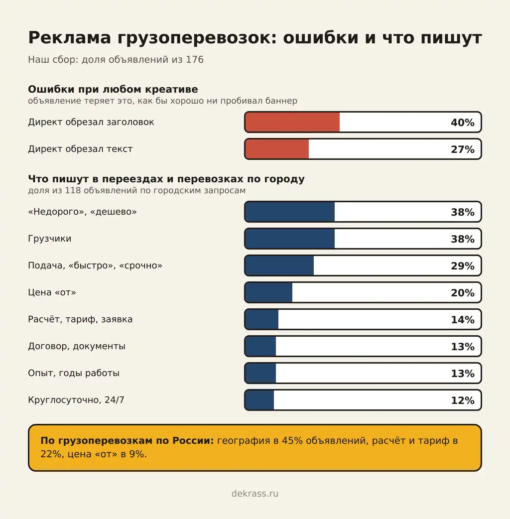 Реклама грузоперевозок: обрезанный автозаголовок 40%, текст 27%; по городу пишут недорого 38%, грузчиков 38%, подачу 29%, цену 20%, расчёт 14%, договор 13%, опыт 13%, круглосуточно 12%