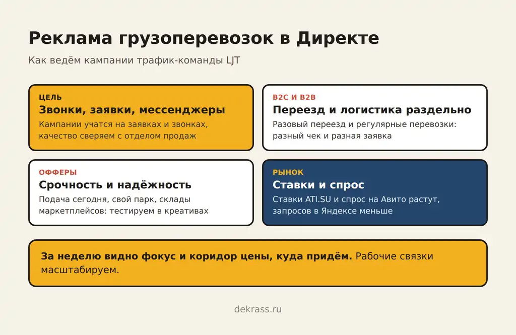 Продвижение грузоперевозок в Директе: звонки и заявки, переезды и B2B раздельно, срочность и надёжность, ставки и спрос