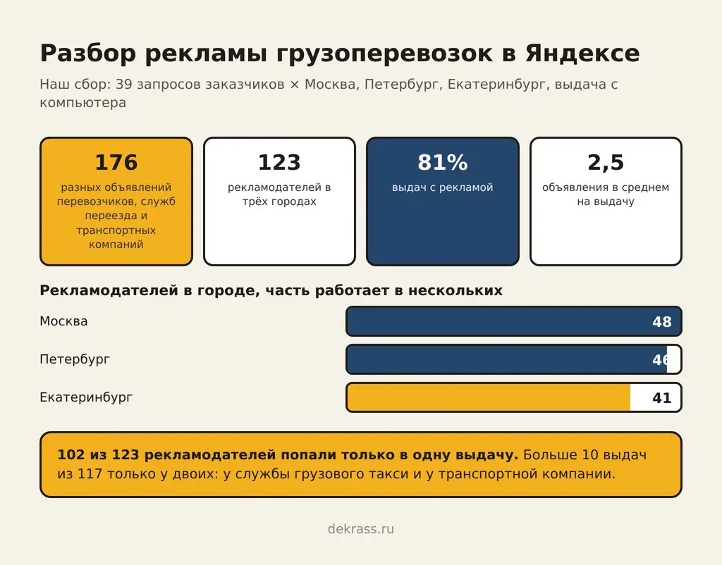 Реклама грузоперевозок в Яндексе: 176 объявлений, 123 рекламодателя, реклама на 81% выдач, Москва 48, Петербург 46, Екатеринбург 41 рекламодатель