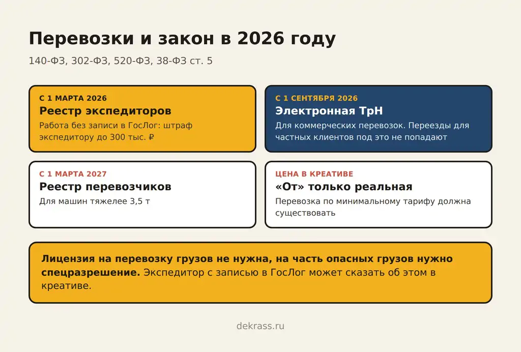 Реклама транспортной компании: реестр экспедиторов ГосЛог, электронная ТрН с 1 сентября 2026, реестр перевозчиков 2027, цена «от»