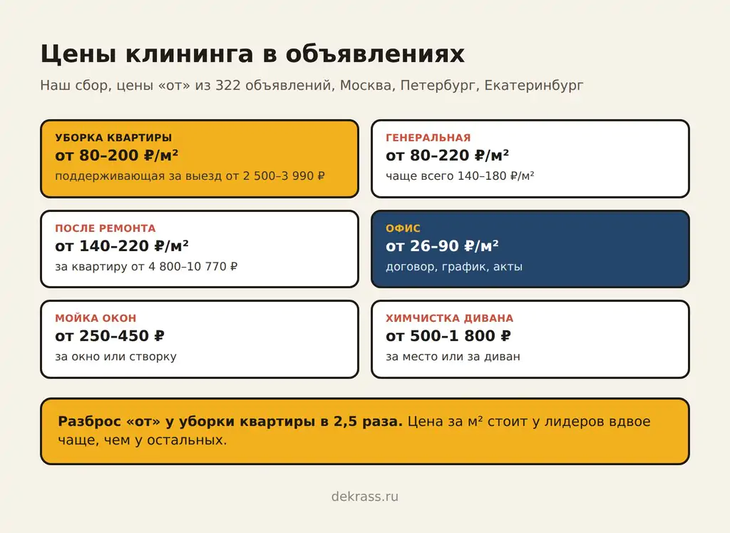 Цены клининга в объявлениях: квартира от 80–200 ₽/м², генеральная от 80–220 ₽/м², после ремонта от 140–220 ₽/м², офис от 26–90 ₽/м²