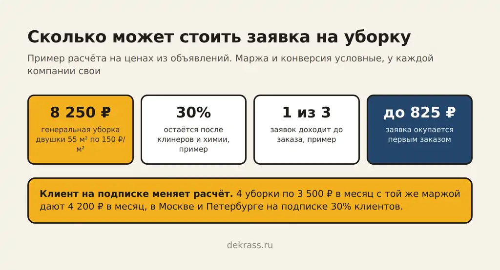 Экономика заявки на уборку: чек 8 250 ₽, маржа 30%, конверсия 1 из 3, заявка окупается до 825 ₽