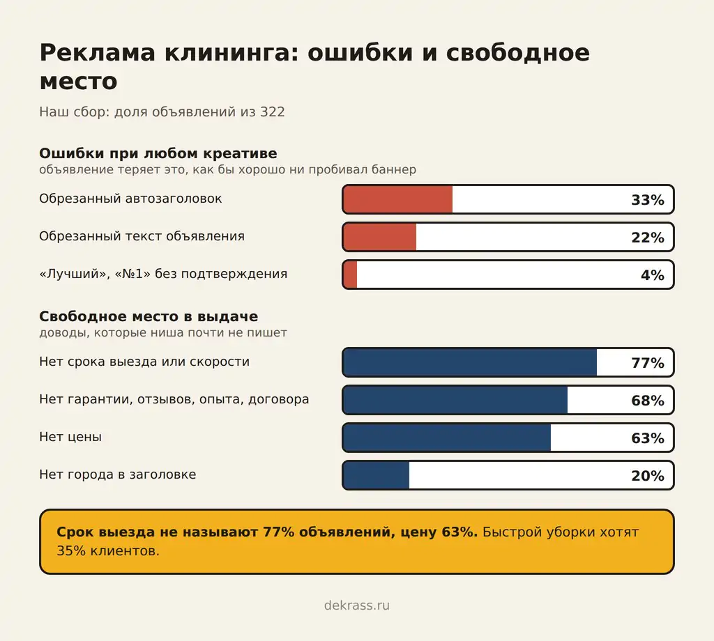 Ошибки в рекламе клининга: обрезанный автозаголовок 33%, обрезанный текст 22%, «лучший» без подтверждения 4%; свободное место: нет срока выезда 77%, нет цены 63%