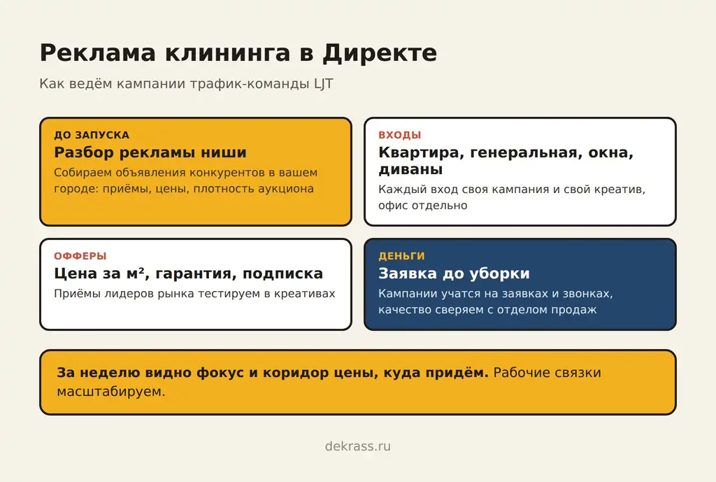 Продвижение клининга в Директе: разбор рекламы ниши до запуска, отдельные входы, приёмы лидеров, заявка до уборки