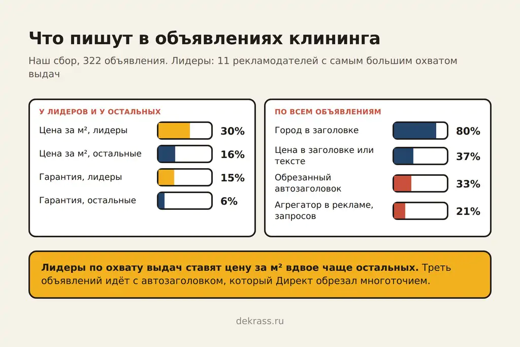 Что пишут в объявлениях клининга: лидеры по охвату выдач ставят цену за м² в 30% объявлений, остальные в 16%, гарантию 15% против 6%, город в заголовке у 80%