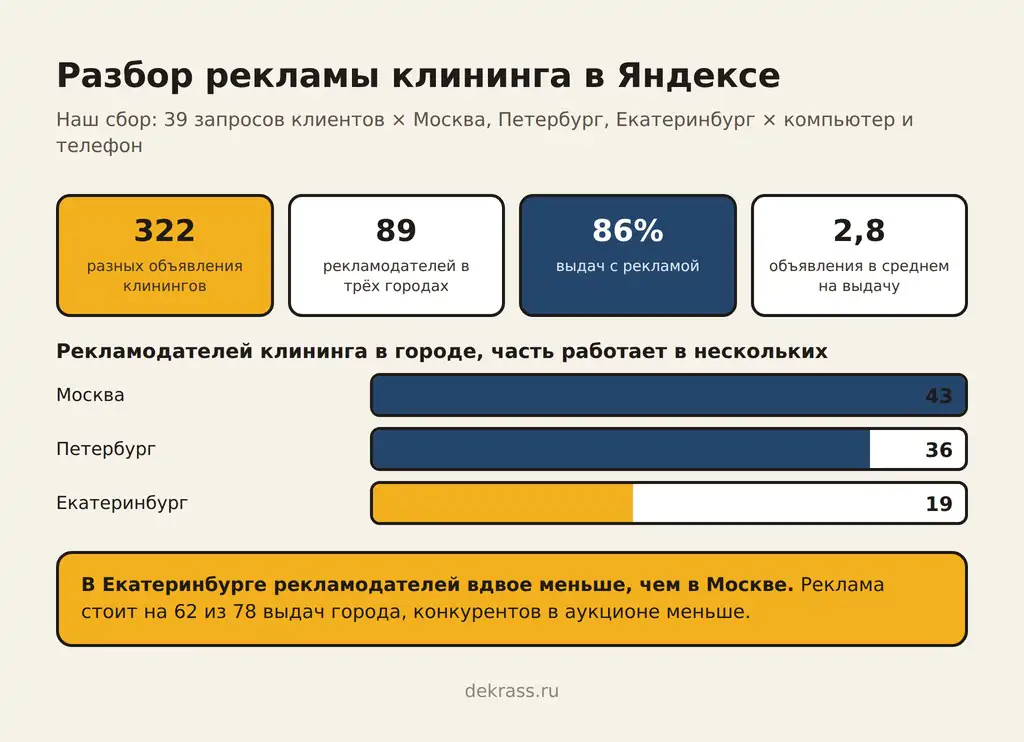Реклама клининга в Яндексе: 322 объявления, 89 рекламодателей, реклама на 86% выдач, Москва 43, Петербург 36, Екатеринбург 19 рекламодателей