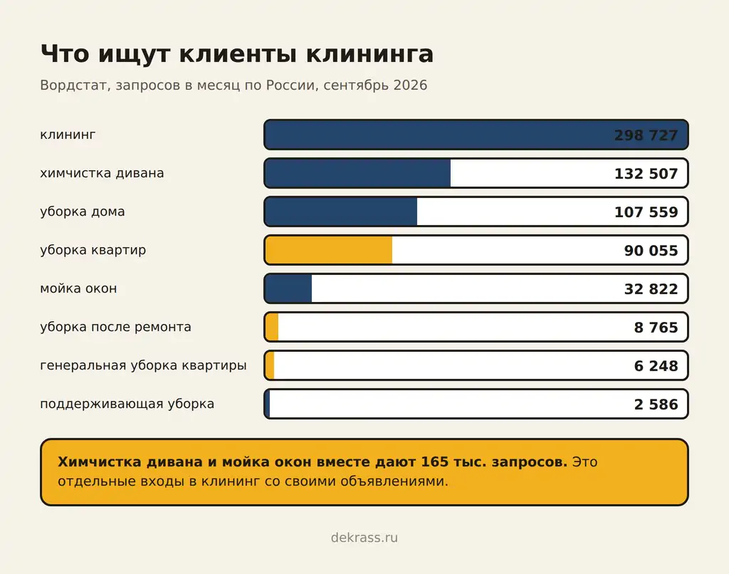 Клиенты для клининга: запросы клининг 298 тыс., химчистка дивана 132 тыс., уборка квартир 90 тыс., мойка окон 33 тыс. в месяц
