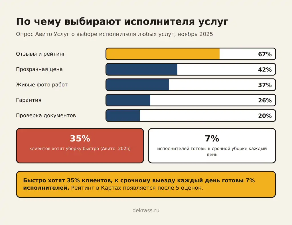 Реклама уборки квартир: клиенты выбирают по отзывам 67%, цене 42%, фото 37%, срочную уборку хотят 35%