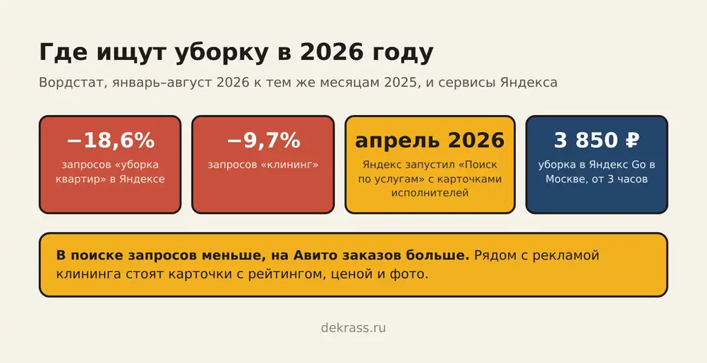 Клиенты для клининга: запросы уборка квартир −18,6%, Поиск по услугам Яндекса, уборка в Яндекс Go