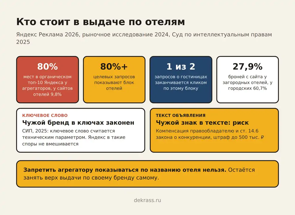 Брендовые запросы отеля: агрегаторы занимают 80% топ-10 Яндекса, блок отелей на 80% запросов, чужой бренд в ключах законен, в тексте объявления риск