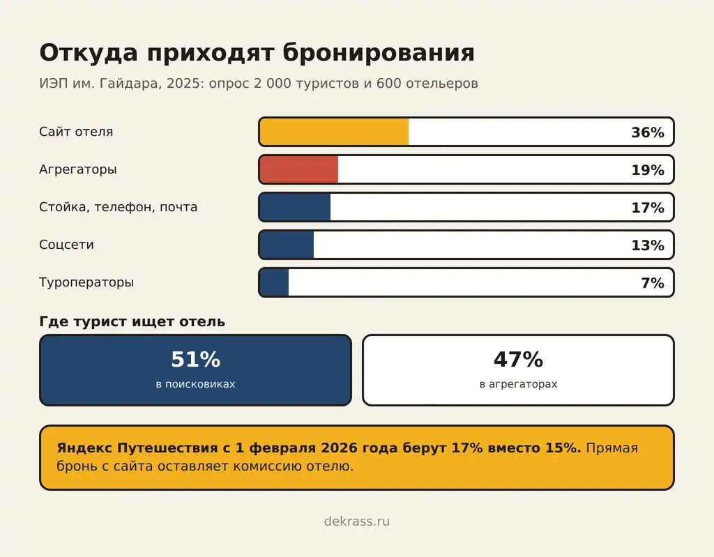 Прямые бронирования отеля: сайт 36%, агрегаторы 19%, стойка и телефон 17%, поиск отеля в поисковиках 51%