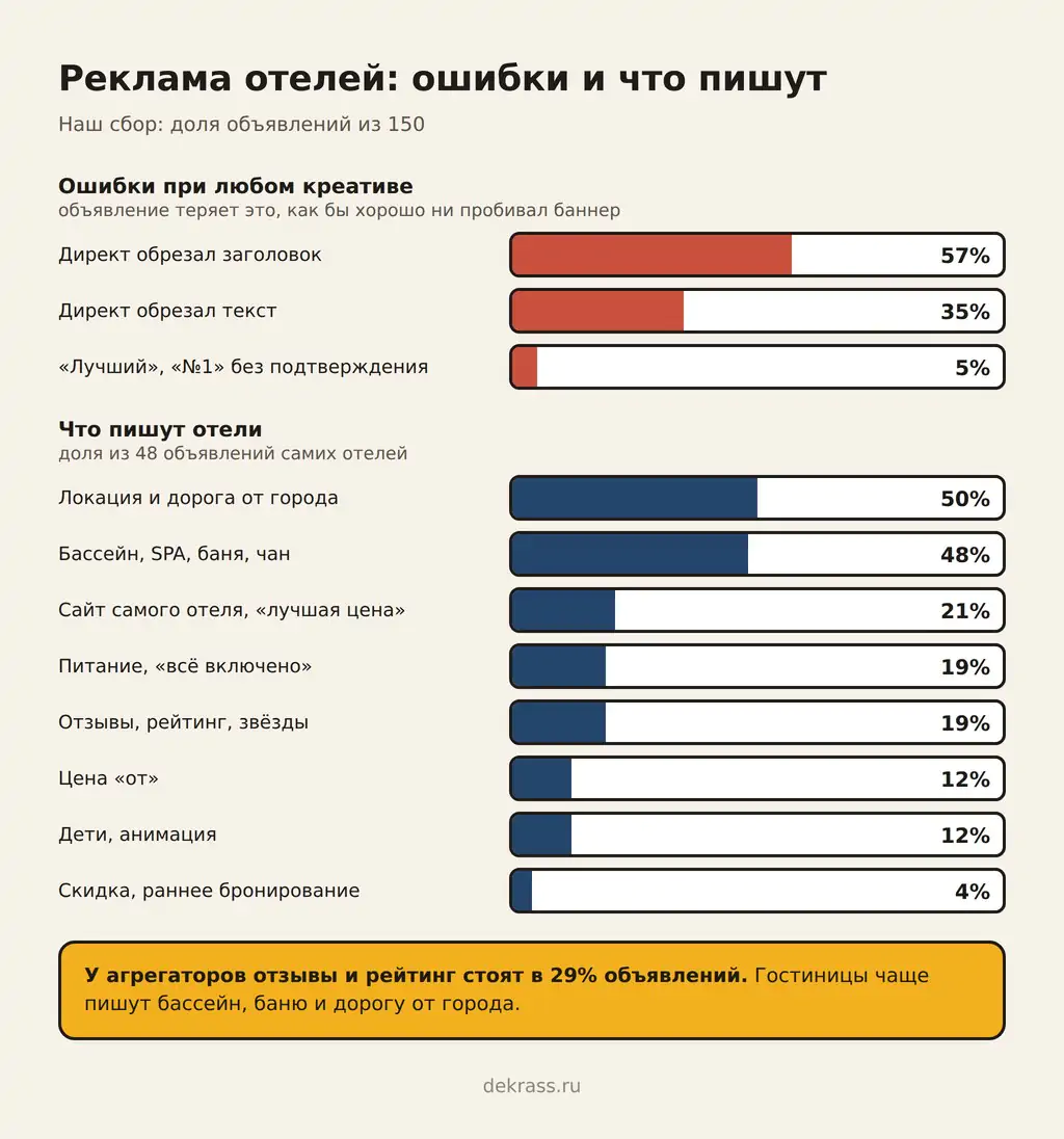 Реклама отелей: обрезанный автозаголовок 57%, текст 35%; отели пишут локацию 50%, бассейн и SPA 48%, сайт отеля 21%, питание 19%, отзывы 19%, цену 12%, детей 12%, скидку 4%
