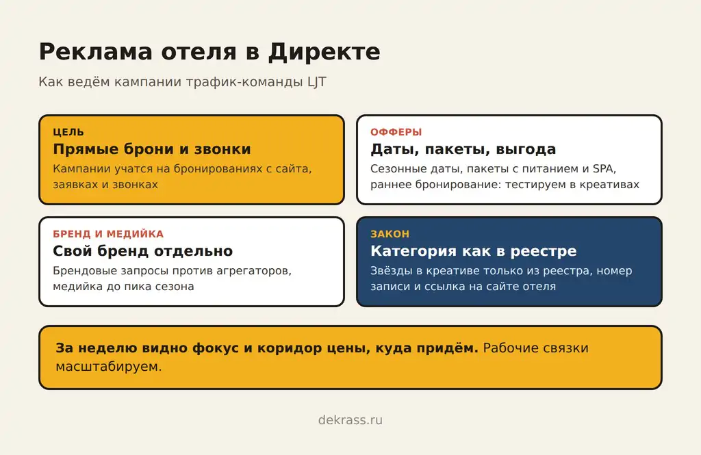 Продвижение гостиницы в Директе: прямые брони и звонки, офферы по датам и пакетам, брендовые запросы и медийка, категория из реестра
