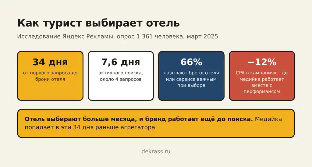 Продвижение отеля: выбор занимает 34 дня, 66% туристов важен бренд, связка медийки и перформанса снижает CPA на 12%