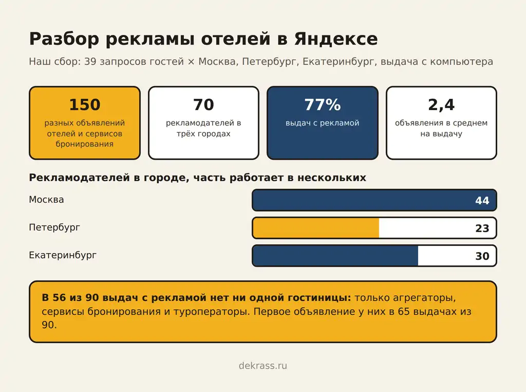 Реклама отелей в Яндексе: 150 объявлений, 70 рекламодателей, реклама на 77% выдач, Москва 44, Петербург 23, Екатеринбург 30 рекламодателей