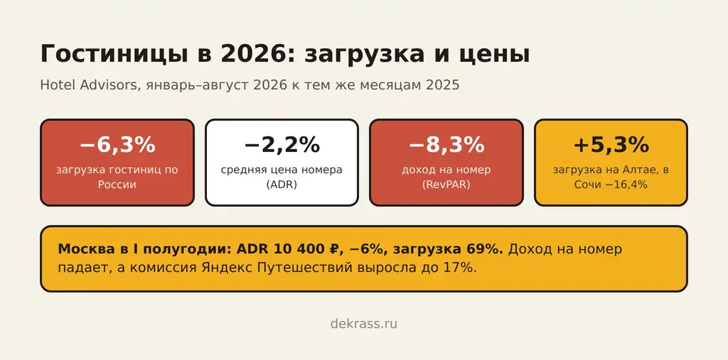 Реклама гостиницы в 2026: загрузка отелей −6,3%, RevPAR −8,3%, ADR −2,2%, Алтай +5,3%, Сочи −16,4%