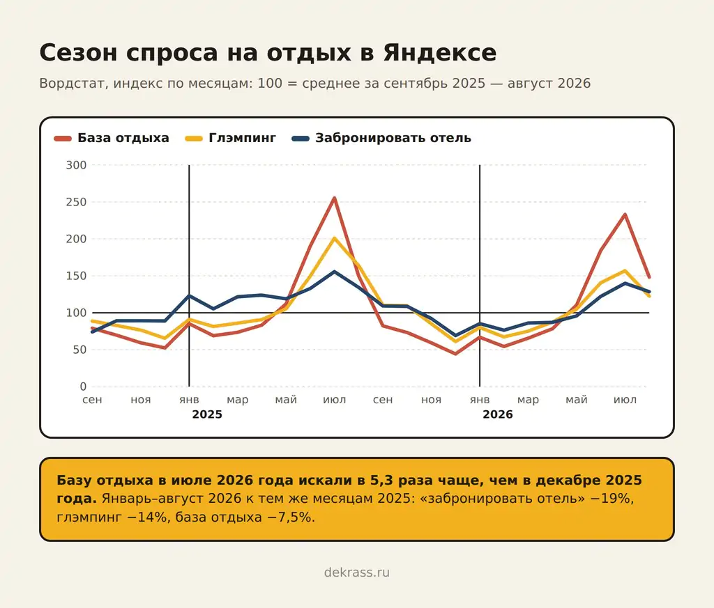Продвижение базы отдыха и глэмпинга: сезон спроса в Яндексе по месяцам, Вордстат 2024–2026