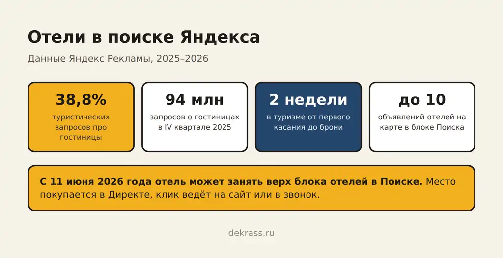 Реклама отеля в Яндексе: 38,8% туристических запросов про гостиницы, 94 млн запросов, две недели до брони, блок отелей в Поиске