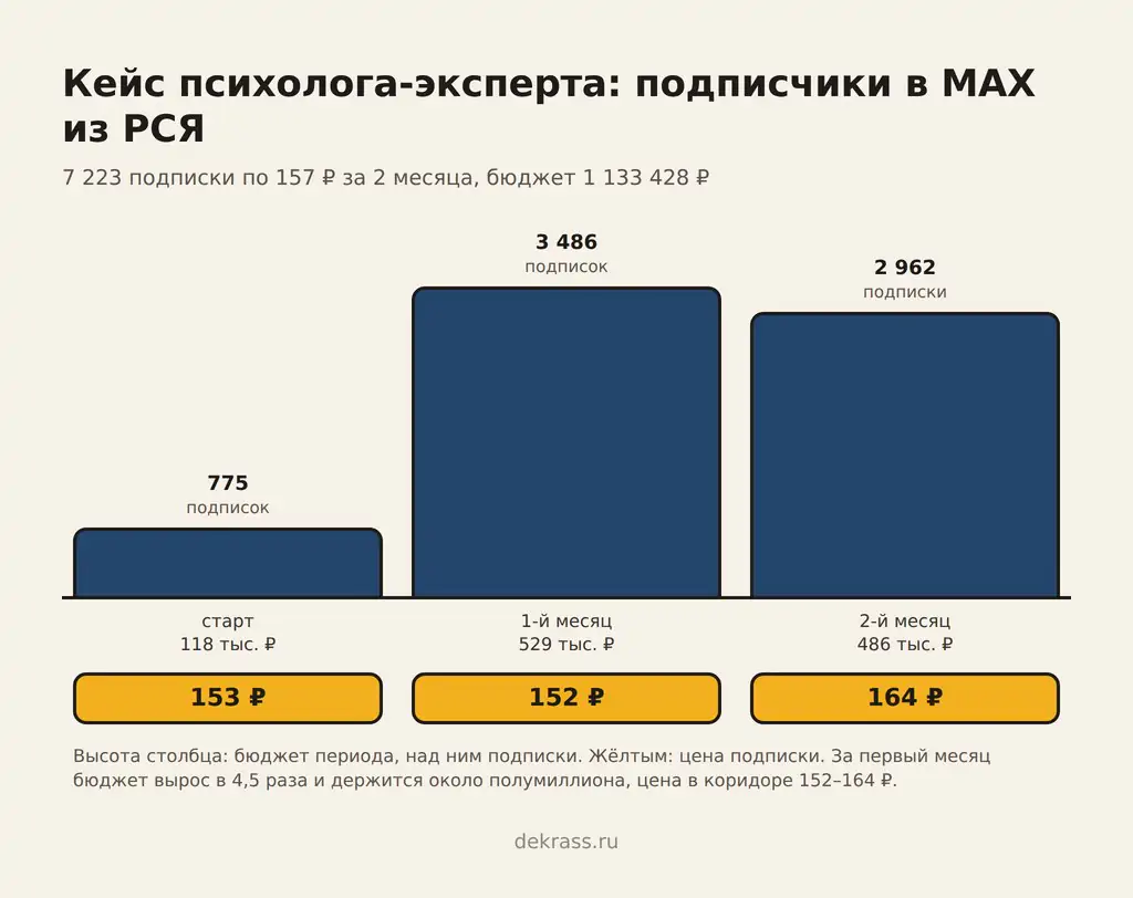 Кейс рекламы психолога: подписчики в MAX из РСЯ по месяцам, бюджет и цена подписки 152–164 ₽