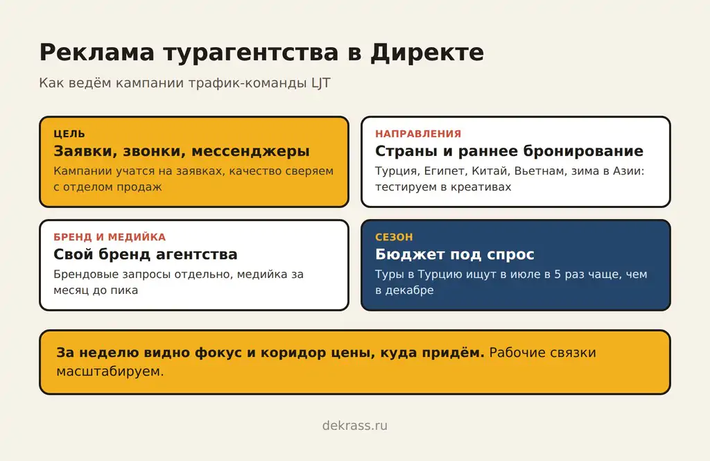 Реклама туроператора в Директе: заявки и мессенджеры, направления и раннее бронирование, бренд агентства, бюджет под сезон