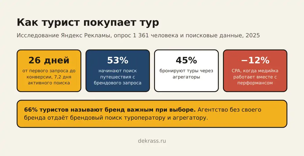Продвижение турагентства: 26 дней до покупки тура, 53% начинают с брендового запроса, медийка и перформанс снижают CPA на 12%