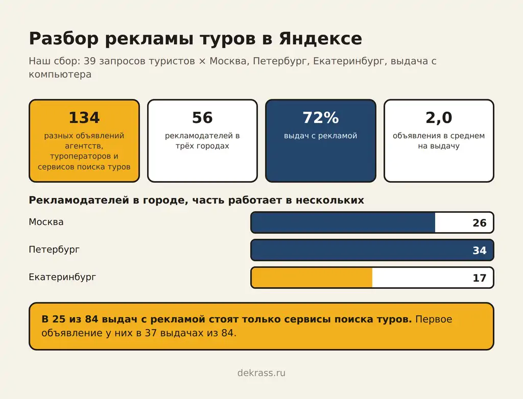 Реклама туров в Яндексе: 134 объявления, 56 рекламодателей, реклама на 72% выдач, Москва 26, Петербург 34, Екатеринбург 17 рекламодателей
