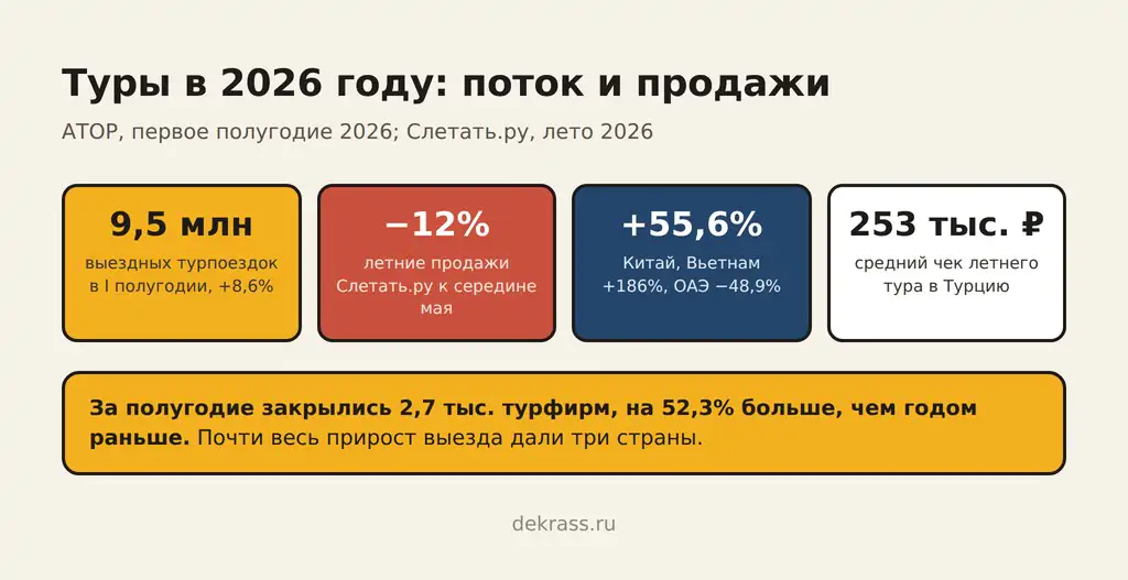 Реклама туров в 2026: 9,5 млн поездок за полугодие, продажи лета −12%, Китай и Вьетнам растут, средний чек Турции 253 тыс. ₽