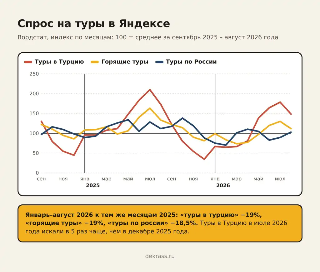 Реклама туров: спрос в Яндексе по месяцам, туры в Турцию, горящие туры, туры по России, Вордстат 2024–2026