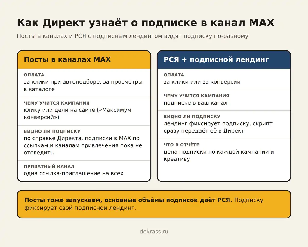 Реклама в MAX через Яндекс Директ: чему учатся посты в каналах и РСЯ с подписным лендингом