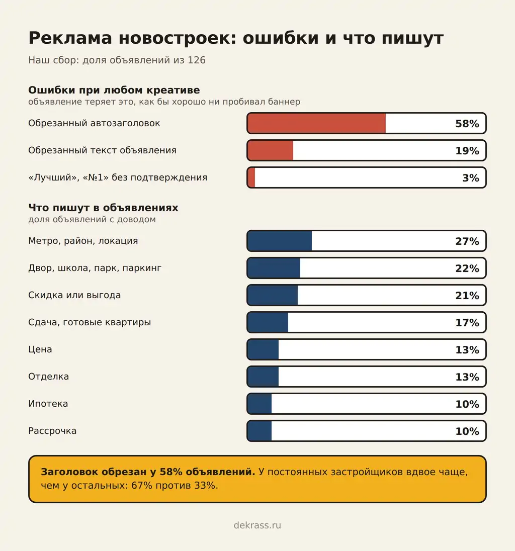 Ошибки в рекламе новостроек: обрезанный автозаголовок 58%, текст 19%, «лучший» 3%; в объявлениях локация 27%, инфраструктура 22%, скидка 21%, сдача 17%, цена и отделка по 13%, ипотека и рассрочка по 10%