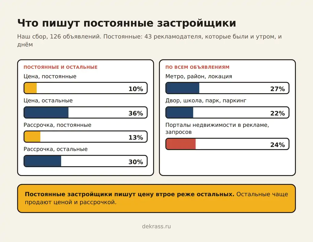 Что пишут постоянные застройщики: цена в 10% объявлений против 36% у остальных, рассрочка 13% против 30%, локация 27%, инфраструктура 22%, порталы на 24% запросов