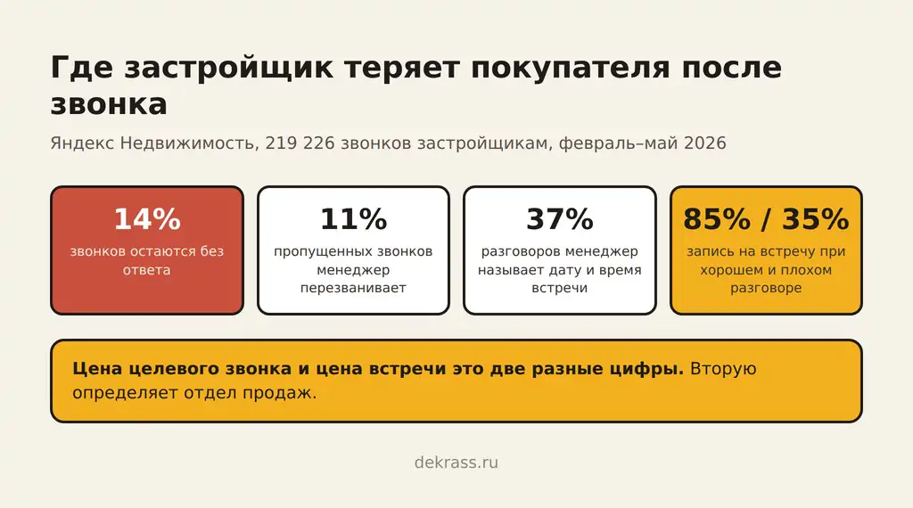 Лиды застройщику: 14% звонков без ответа, встречу называют в 37% разговоров, запись на встречу 85% и 35%