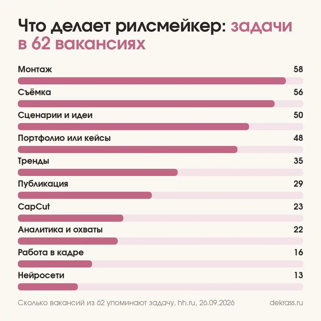 Что делает рилсмейкер по 62 вакансиям hh.ru: монтаж в 58, съёмка в 56, сценарии и идеи в 50, портфолио в 48