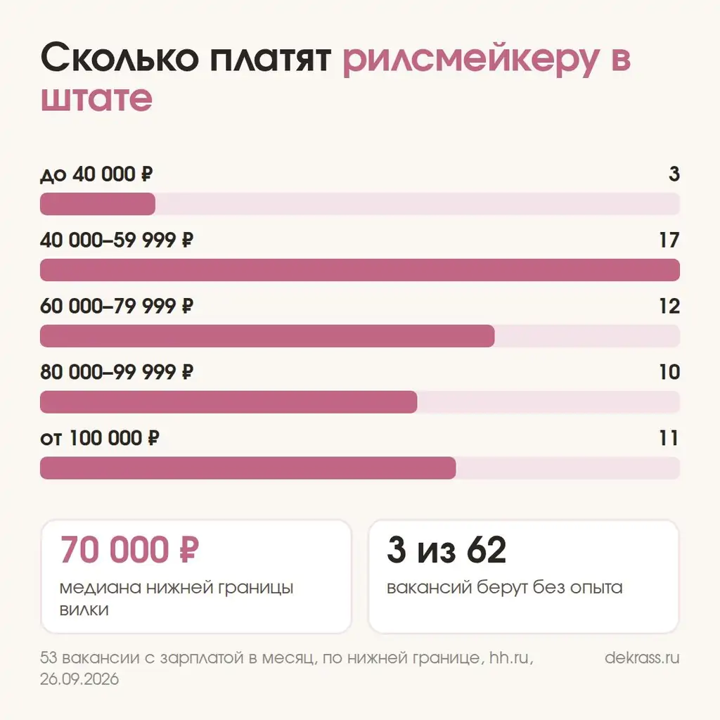 Зарплата рилсмейкера по 53 вакансиям hh.ru: чаще всего от 40 000 до 60 000 рублей, половина вакансий платит от 70 000 рублей