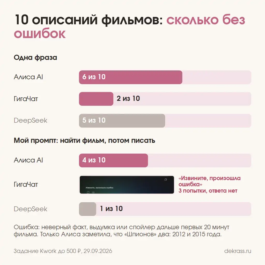 Описания фильмов в российских нейросетях: сколько без ошибок у Алисы AI, ГигаЧата и DeepSeek