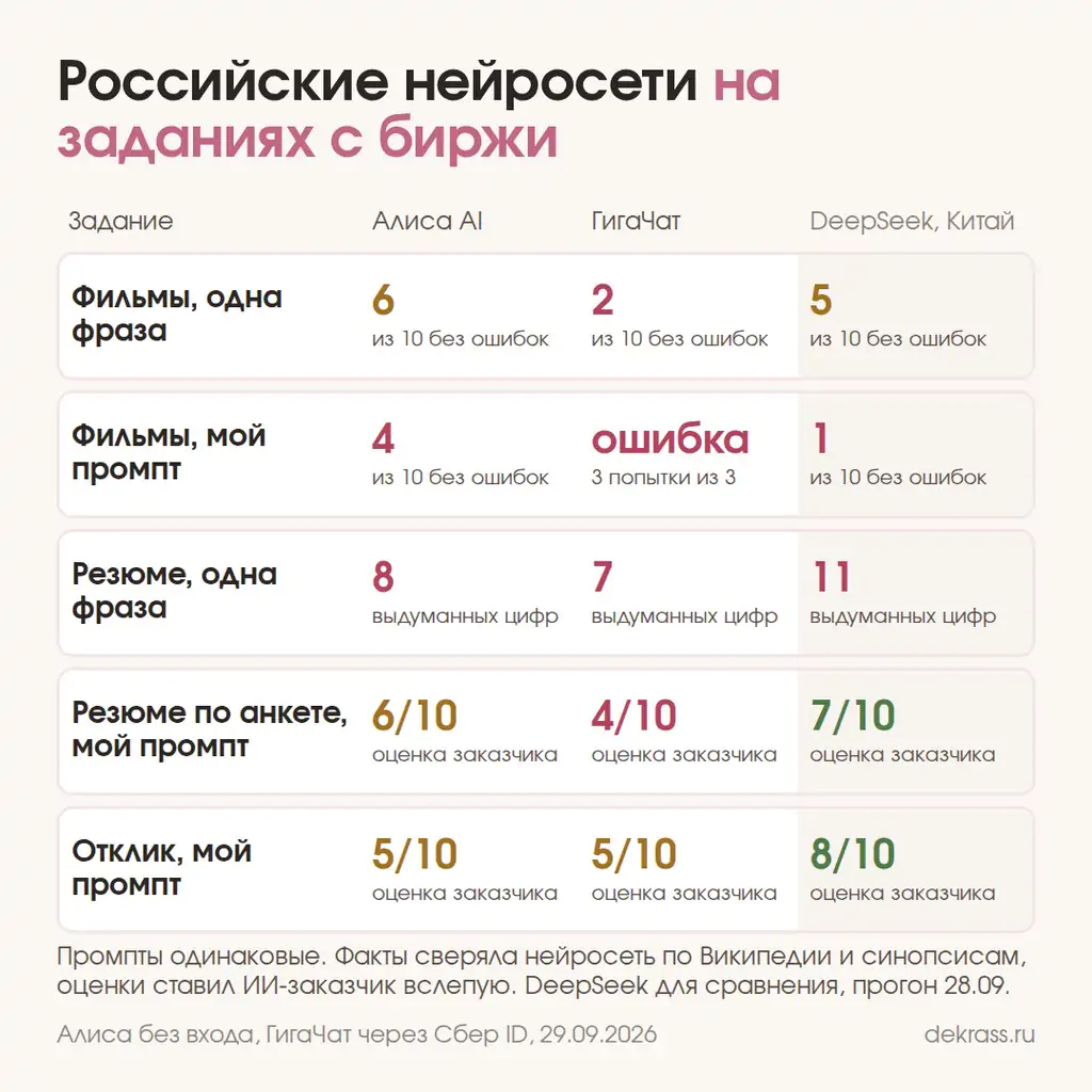 Российские нейросети на заданиях с биржи: Алиса AI, ГигаЧат и DeepSeek, одна фраза против моего промпта