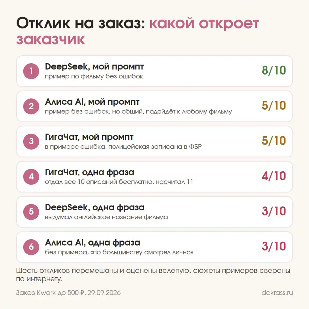 Отклик на заказ Kwork через Алису AI, ГигаЧат и DeepSeek: места и оценки заказчика вслепую