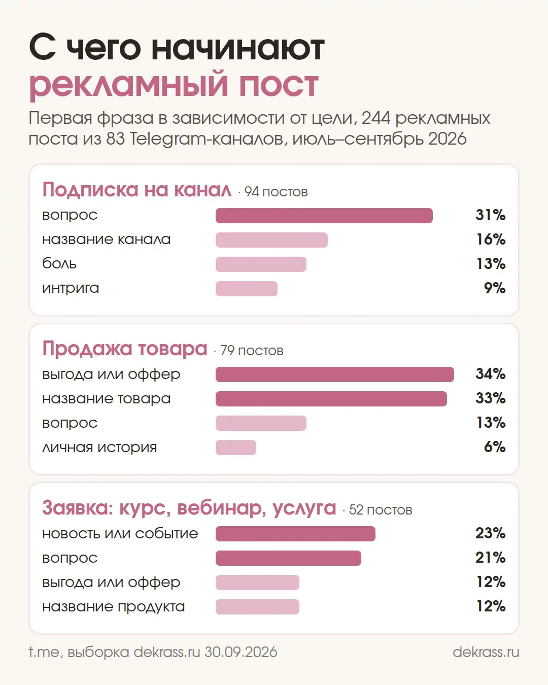 С чего начинают рекламный пост в Телеграм: первая фраза по целям, 244 поста 2026 года