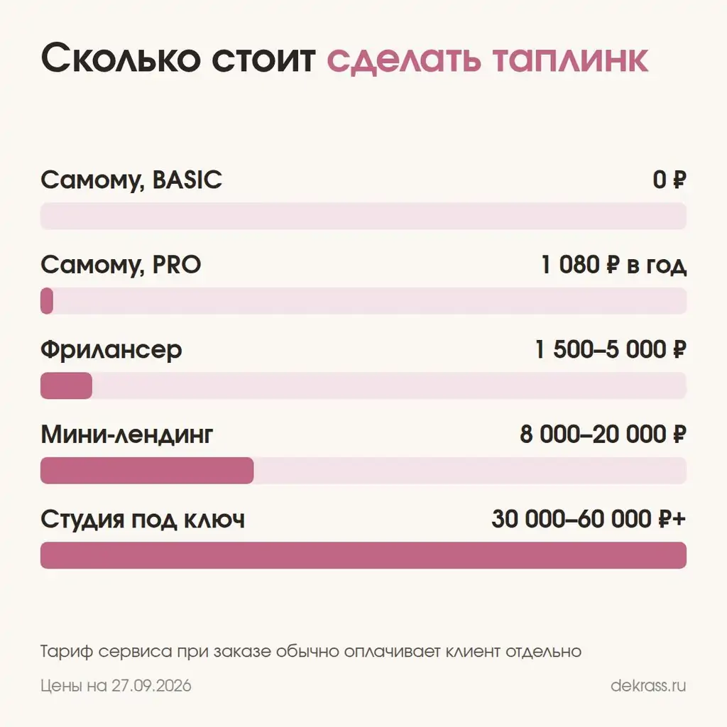 Сколько стоит сделать таплинк: самому от 0 ₽, фрилансер 1 500–5 000 ₽, мини-лендинг 8 000–20 000 ₽, студия 30 000–60 000 ₽